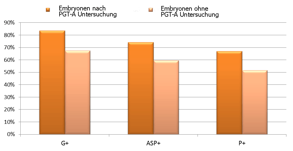 17 Embryonen nach PGT-A Untersuchung