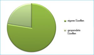 graf eigene Eizellen