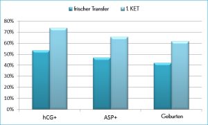 graf frischer Transfer