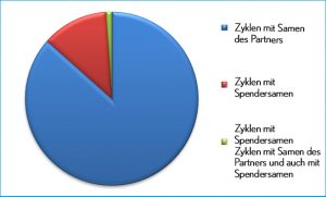graf Zyklen mit Spendersamen