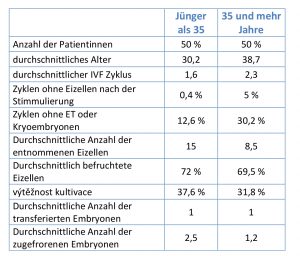 Tabele Anzähle der Embryonen