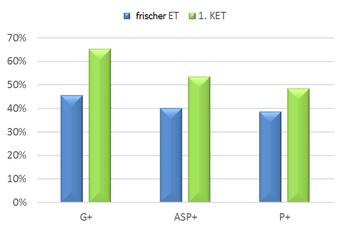 Graph frischer Embryotransfer