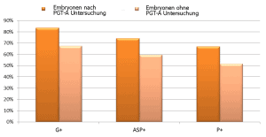Embryonen nach PGT-A Untersuchung