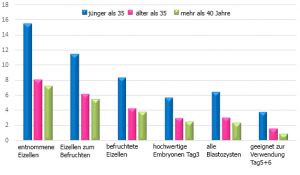 Befruchtung der Eizellen